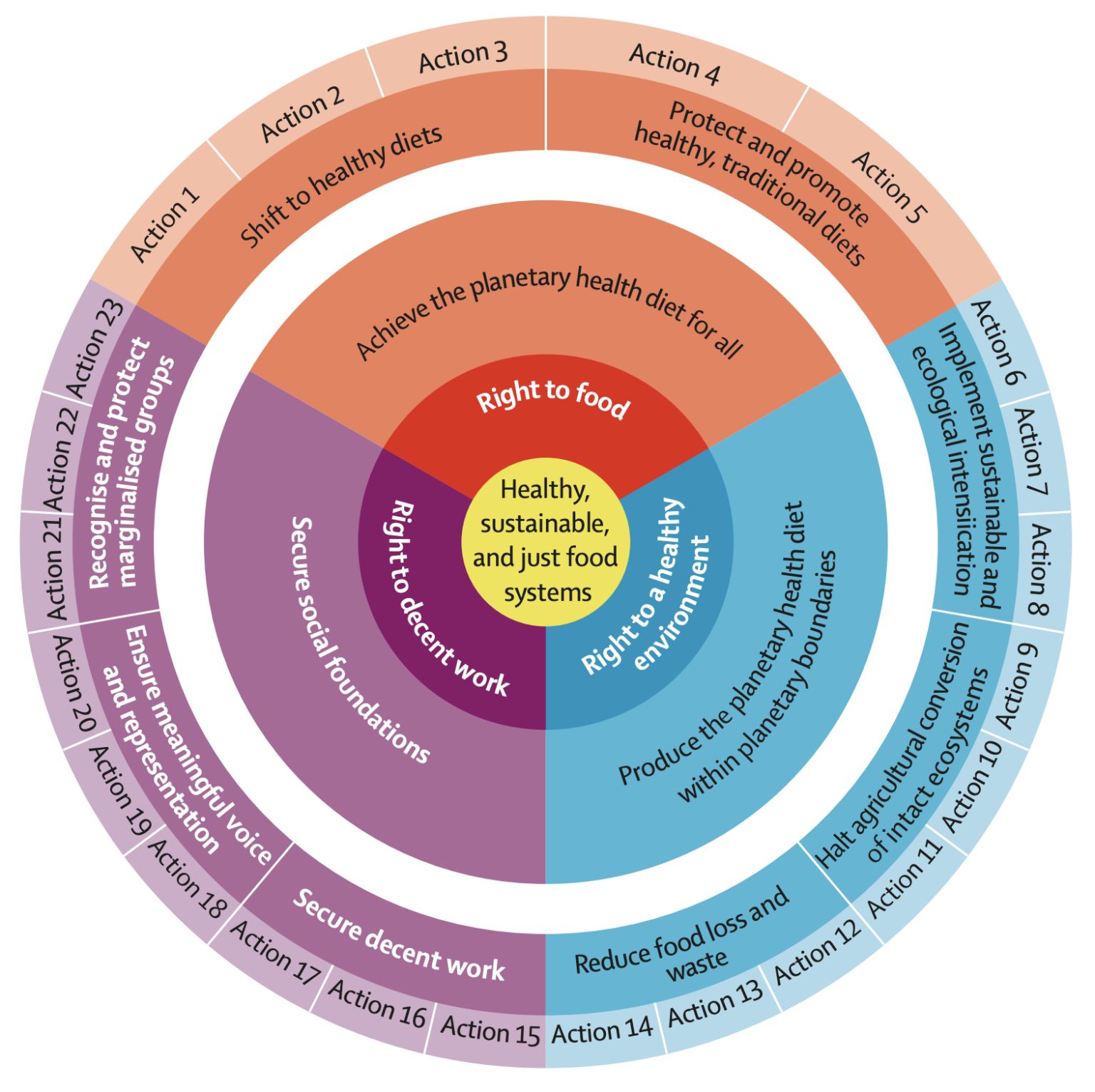 Planetary Health Actions, EAT-Lancet Commission 2025